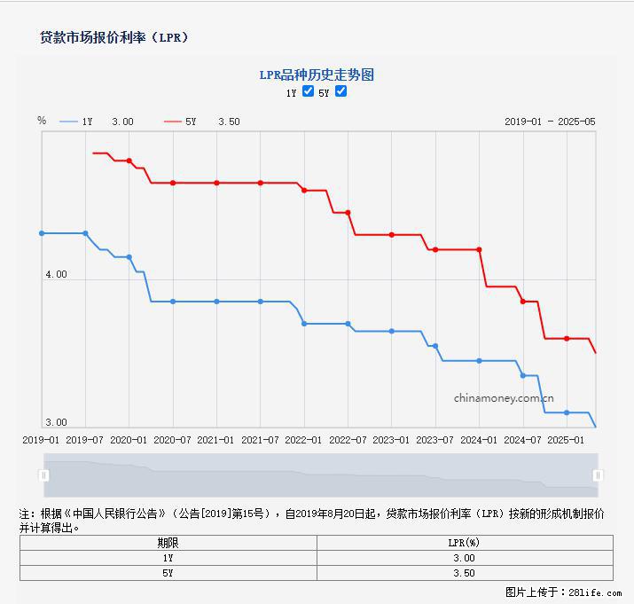 重磅!降息!桂林房贷利率3.0% - 永州生活资讯 - 永州28生活网 yongzhou.28life.com